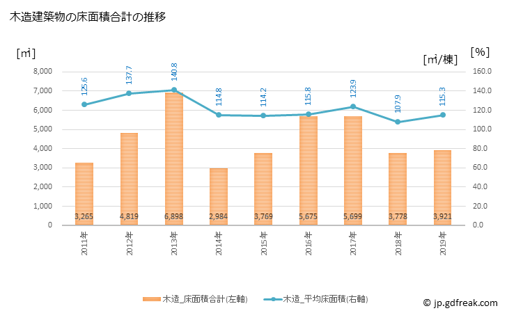 グラフ 年次 上板町(ｶﾐｲﾀﾁｮｳ 徳島県)の建築着工の動向 木造建築物の床面積合計の推移