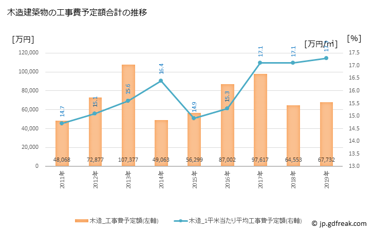 グラフ 年次 上板町(ｶﾐｲﾀﾁｮｳ 徳島県)の建築着工の動向 木造建築物の工事費予定額合計の推移