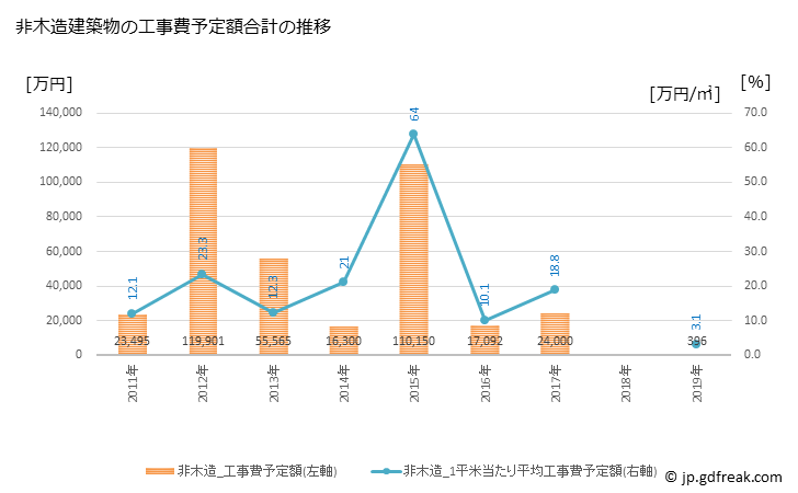 グラフ 年次 つるぎ町(ﾂﾙｷﾞﾁｮｳ 徳島県)の建築着工の動向 非木造建築物の工事費予定額合計の推移