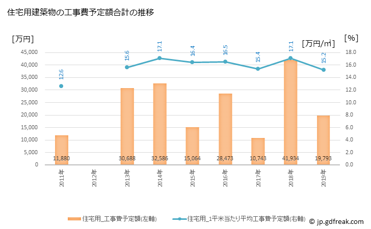 グラフ 年次 つるぎ町(ﾂﾙｷﾞﾁｮｳ 徳島県)の建築着工の動向 住宅用建築物の工事費予定額合計の推移