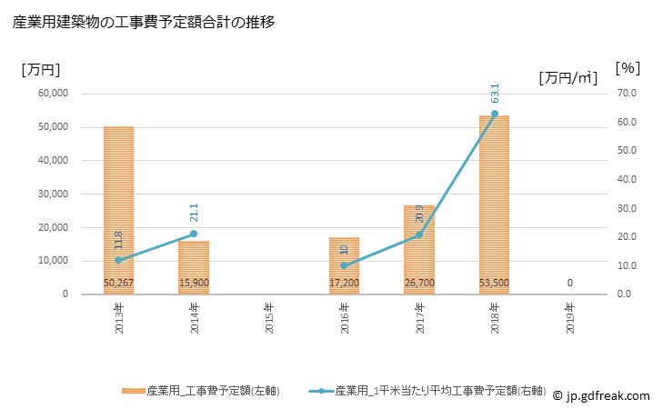 グラフ 年次 つるぎ町(ﾂﾙｷﾞﾁｮｳ 徳島県)の建築着工の動向 産業用建築物の工事費予定額合計の推移