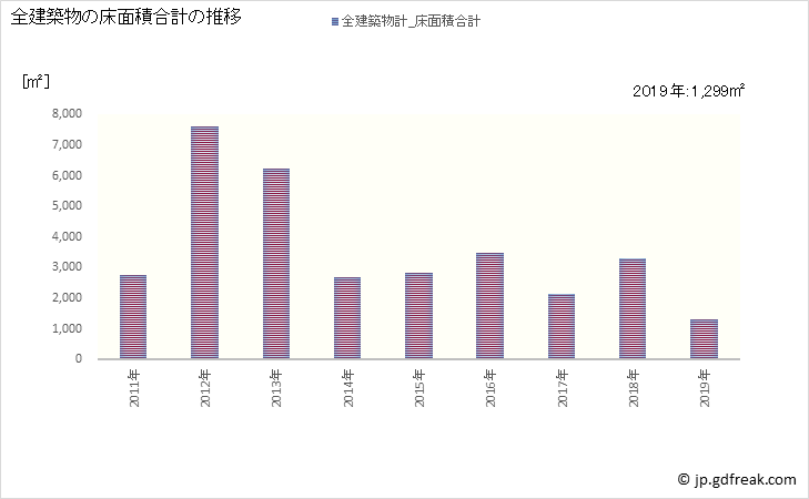 グラフ 年次 つるぎ町(ﾂﾙｷﾞﾁｮｳ 徳島県)の建築着工の動向 全建築物の床面積合計の推移