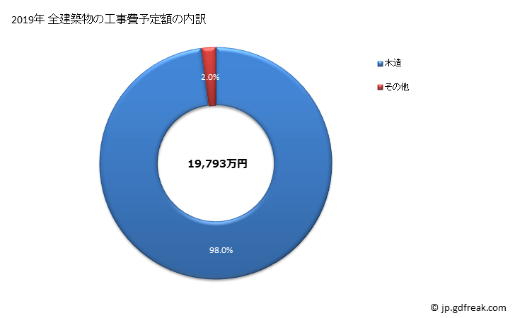 グラフ 年次 つるぎ町(ﾂﾙｷﾞﾁｮｳ 徳島県)の建築着工の動向 全建築物の工事費予定額の内訳