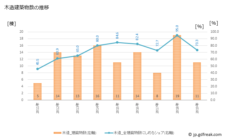 グラフ 年次 つるぎ町(ﾂﾙｷﾞﾁｮｳ 徳島県)の建築着工の動向 木造建築物数の推移