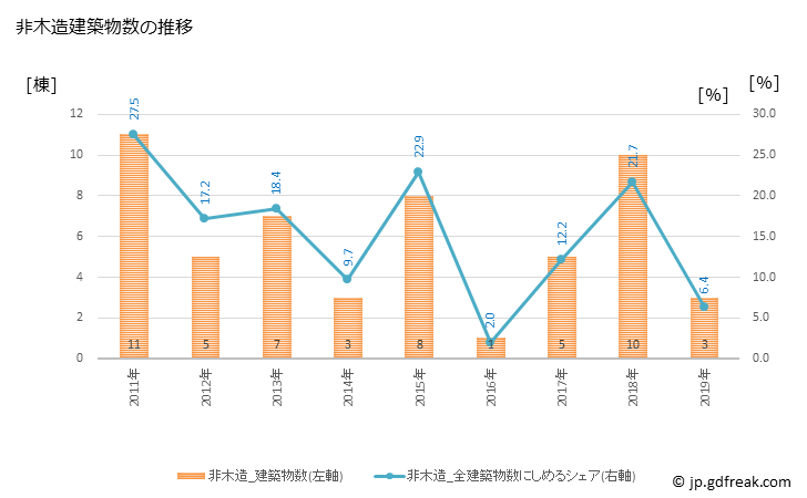 グラフ 年次 東みよし町(ﾋｶﾞｼﾐﾖｼﾁｮｳ 徳島県)の建築着工の動向 非木造建築物数の推移