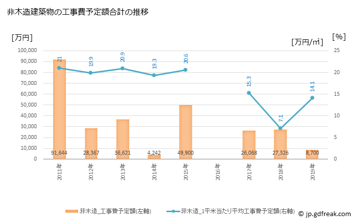 グラフ 年次 東みよし町(ﾋｶﾞｼﾐﾖｼﾁｮｳ 徳島県)の建築着工の動向 非木造建築物の工事費予定額合計の推移