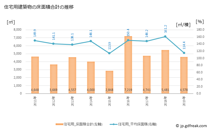 グラフ 年次 東みよし町(ﾋｶﾞｼﾐﾖｼﾁｮｳ 徳島県)の建築着工の動向 住宅用建築物の床面積合計の推移