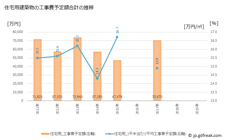 グラフ 年次 東みよし町(ﾋｶﾞｼﾐﾖｼﾁｮｳ 徳島県)の建築着工の動向 住宅用建築物の工事費予定額合計の推移