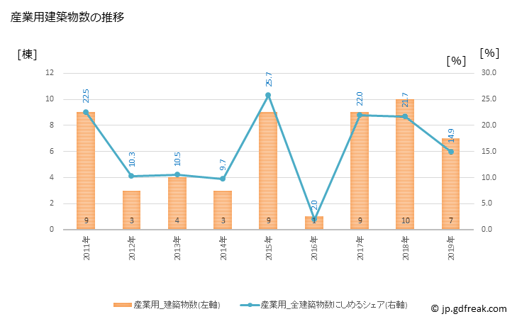 グラフ 年次 東みよし町(ﾋｶﾞｼﾐﾖｼﾁｮｳ 徳島県)の建築着工の動向 産業用建築物数の推移