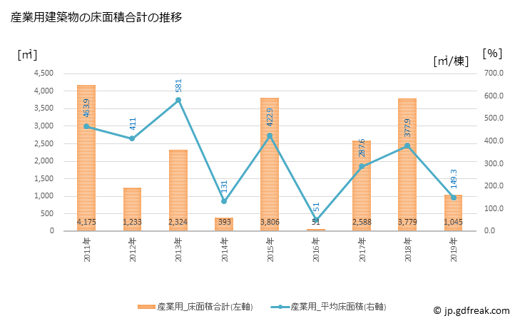 グラフ 年次 東みよし町(ﾋｶﾞｼﾐﾖｼﾁｮｳ 徳島県)の建築着工の動向 産業用建築物の床面積合計の推移