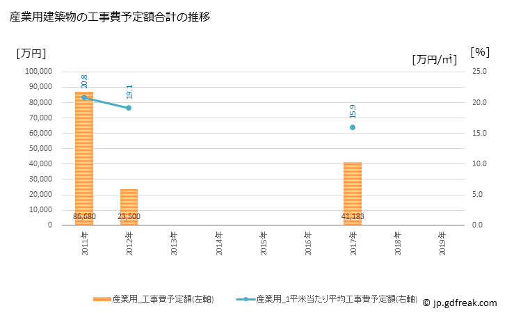 グラフ 年次 東みよし町(ﾋｶﾞｼﾐﾖｼﾁｮｳ 徳島県)の建築着工の動向 産業用建築物の工事費予定額合計の推移