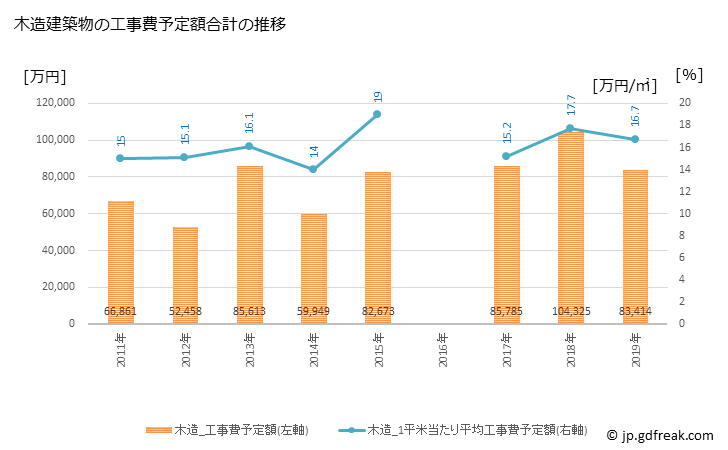 グラフ 年次 東みよし町(ﾋｶﾞｼﾐﾖｼﾁｮｳ 徳島県)の建築着工の動向 木造建築物の工事費予定額合計の推移