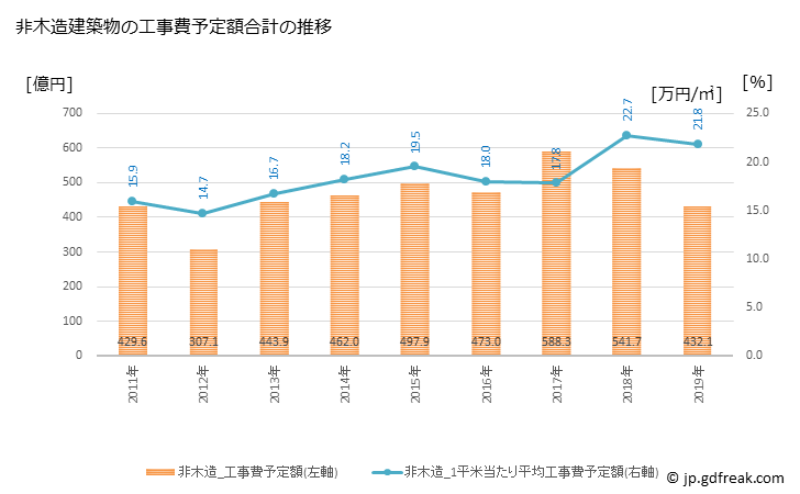 グラフ 年次 高松市(ﾀｶﾏﾂｼ 香川県)の建築着工の動向 非木造建築物の工事費予定額合計の推移