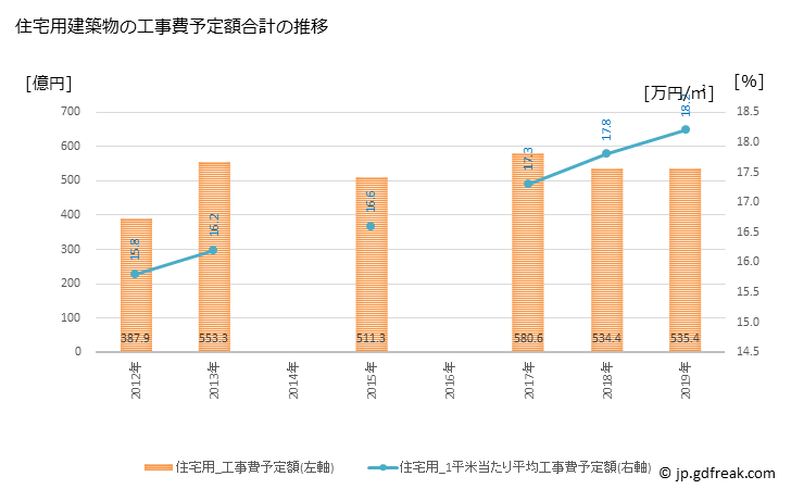 グラフ 年次 高松市(ﾀｶﾏﾂｼ 香川県)の建築着工の動向 住宅用建築物の工事費予定額合計の推移