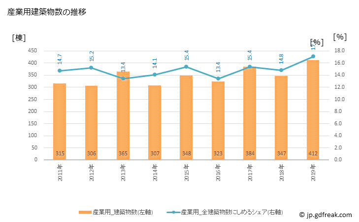 グラフ 年次 高松市(ﾀｶﾏﾂｼ 香川県)の建築着工の動向 産業用建築物数の推移