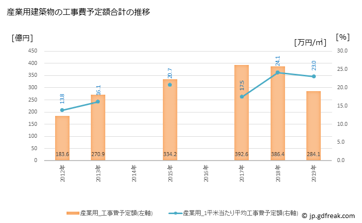 グラフ 年次 高松市(ﾀｶﾏﾂｼ 香川県)の建築着工の動向 産業用建築物の工事費予定額合計の推移
