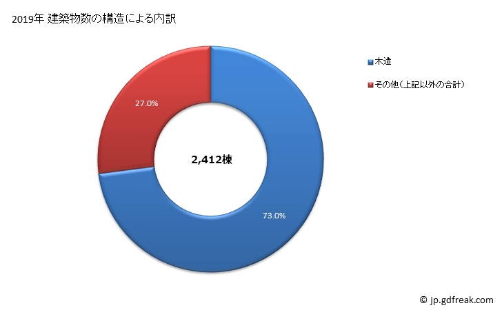 グラフ 年次 高松市(ﾀｶﾏﾂｼ 香川県)の建築着工の動向 建築物数の構造による内訳
