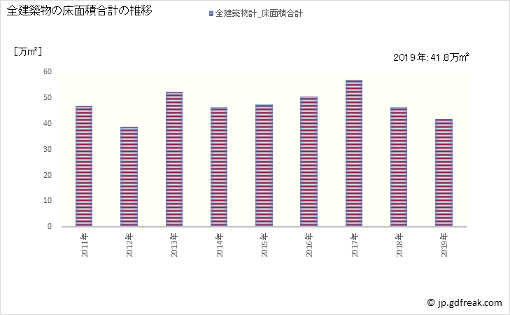 グラフ 年次 高松市(ﾀｶﾏﾂｼ 香川県)の建築着工の動向 全建築物の床面積合計の推移