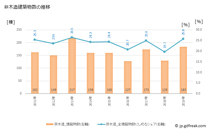グラフ 年次 丸亀市(ﾏﾙｶﾞﾒｼ 香川県)の建築着工の動向 非木造建築物数の推移