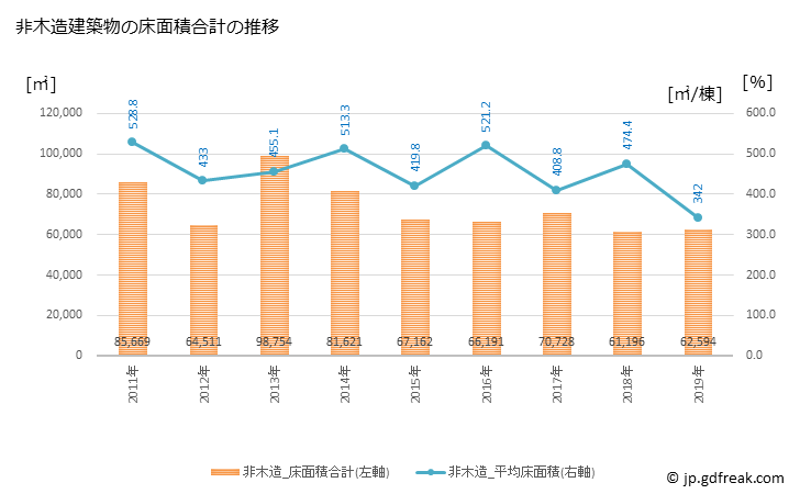 グラフ 年次 丸亀市(ﾏﾙｶﾞﾒｼ 香川県)の建築着工の動向 非木造建築物の床面積合計の推移