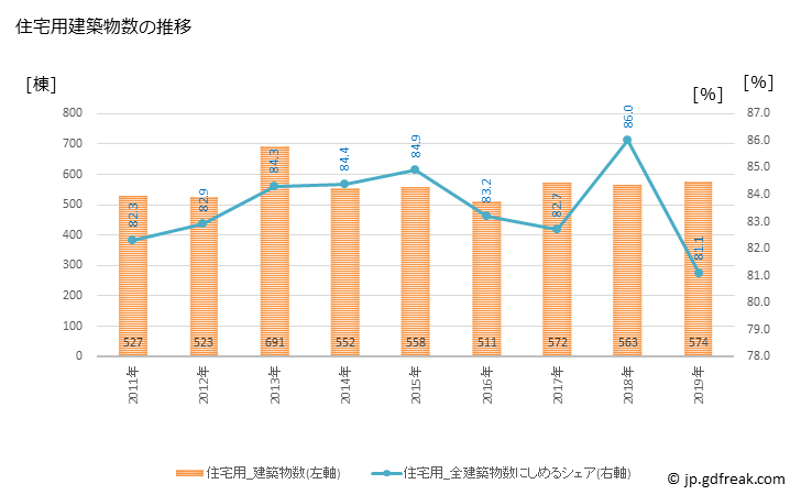 グラフ 年次 丸亀市(ﾏﾙｶﾞﾒｼ 香川県)の建築着工の動向 住宅用建築物数の推移