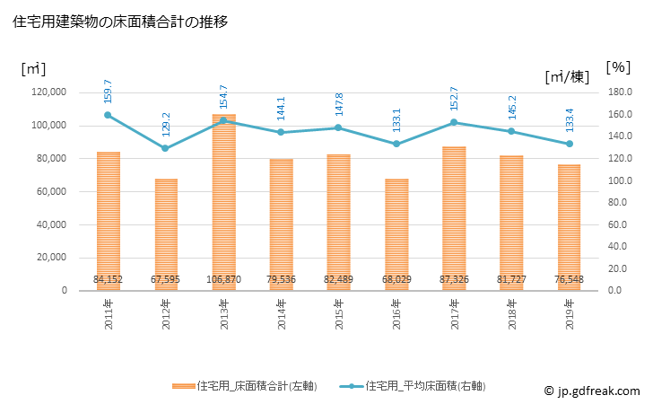 グラフ 年次 丸亀市(ﾏﾙｶﾞﾒｼ 香川県)の建築着工の動向 住宅用建築物の床面積合計の推移