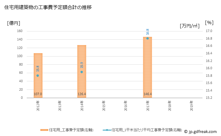 グラフ 年次 丸亀市(ﾏﾙｶﾞﾒｼ 香川県)の建築着工の動向 住宅用建築物の工事費予定額合計の推移