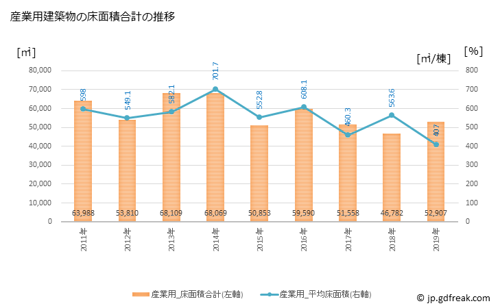 グラフ 年次 丸亀市(ﾏﾙｶﾞﾒｼ 香川県)の建築着工の動向 産業用建築物の床面積合計の推移