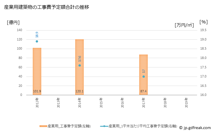 グラフ 年次 丸亀市(ﾏﾙｶﾞﾒｼ 香川県)の建築着工の動向 産業用建築物の工事費予定額合計の推移