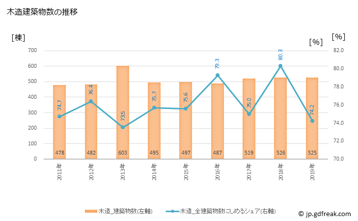 グラフ 年次 丸亀市(ﾏﾙｶﾞﾒｼ 香川県)の建築着工の動向 木造建築物数の推移