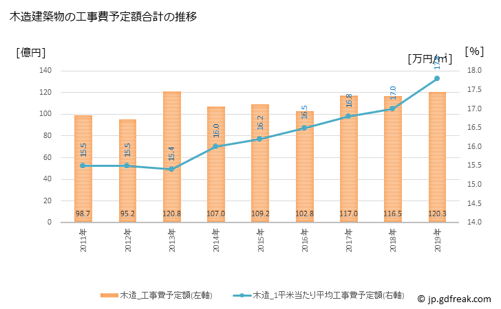グラフ 年次 丸亀市(ﾏﾙｶﾞﾒｼ 香川県)の建築着工の動向 木造建築物の工事費予定額合計の推移