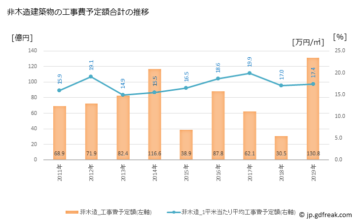 グラフ 年次 坂出市(ｻｶｲﾃﾞｼ 香川県)の建築着工の動向 非木造建築物の工事費予定額合計の推移