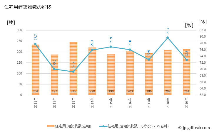 グラフ 年次 坂出市(ｻｶｲﾃﾞｼ 香川県)の建築着工の動向 住宅用建築物数の推移