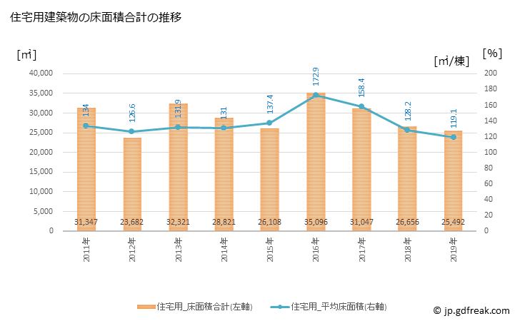 グラフ 年次 坂出市(ｻｶｲﾃﾞｼ 香川県)の建築着工の動向 住宅用建築物の床面積合計の推移