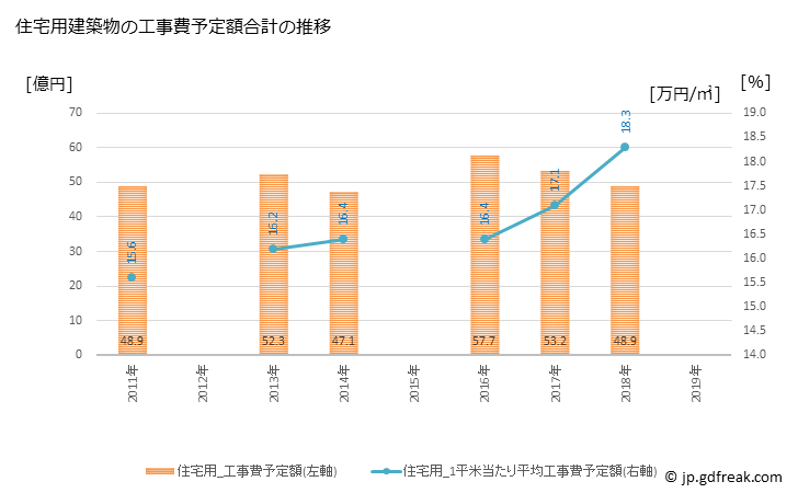 グラフ 年次 坂出市(ｻｶｲﾃﾞｼ 香川県)の建築着工の動向 住宅用建築物の工事費予定額合計の推移