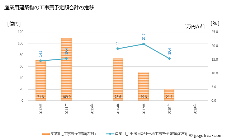 グラフ 年次 坂出市(ｻｶｲﾃﾞｼ 香川県)の建築着工の動向 産業用建築物の工事費予定額合計の推移