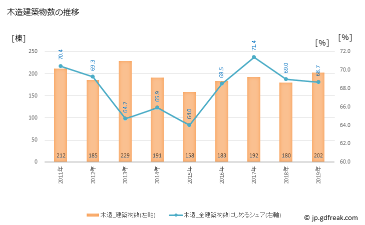 グラフ 年次 坂出市(ｻｶｲﾃﾞｼ 香川県)の建築着工の動向 木造建築物数の推移