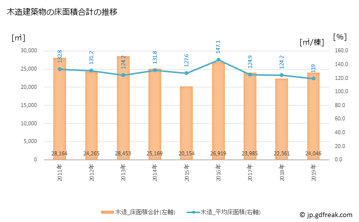 グラフ 年次 坂出市(ｻｶｲﾃﾞｼ 香川県)の建築着工の動向 木造建築物の床面積合計の推移