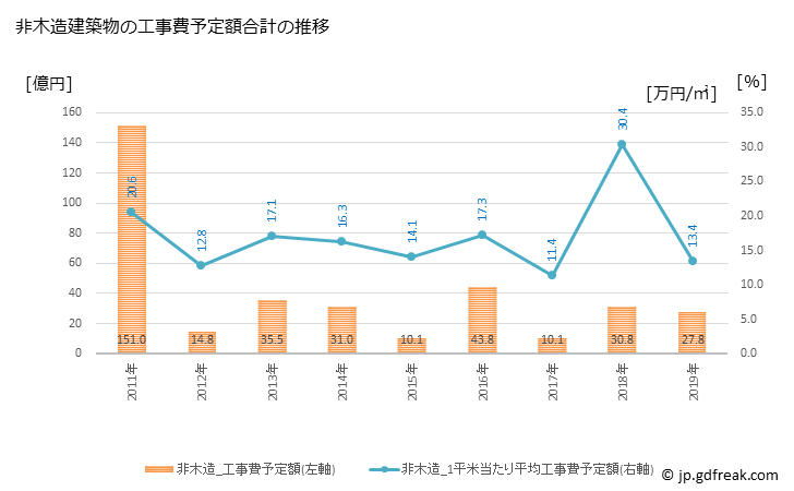グラフ 年次 善通寺市(ｾﾞﾝﾂｳｼﾞｼ 香川県)の建築着工の動向 非木造建築物の工事費予定額合計の推移