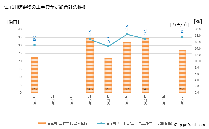 グラフ 年次 善通寺市(ｾﾞﾝﾂｳｼﾞｼ 香川県)の建築着工の動向 住宅用建築物の工事費予定額合計の推移