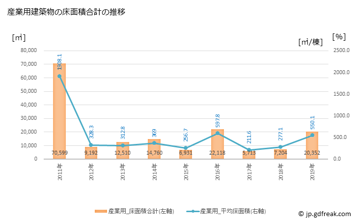 グラフ 年次 善通寺市(ｾﾞﾝﾂｳｼﾞｼ 香川県)の建築着工の動向 産業用建築物の床面積合計の推移