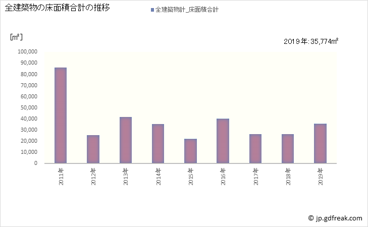 グラフ 年次 善通寺市(ｾﾞﾝﾂｳｼﾞｼ 香川県)の建築着工の動向 全建築物の床面積合計の推移