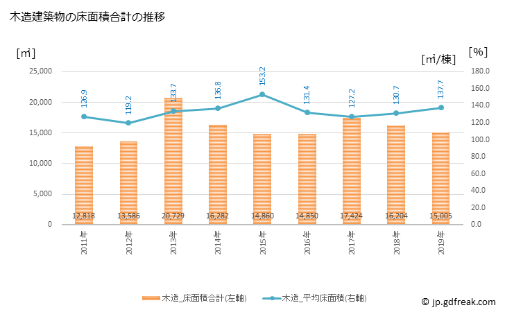 グラフ 年次 善通寺市(ｾﾞﾝﾂｳｼﾞｼ 香川県)の建築着工の動向 木造建築物の床面積合計の推移