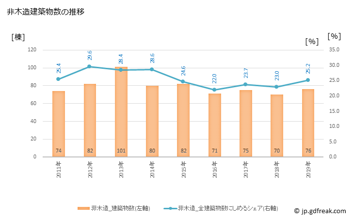 グラフ 年次 観音寺市(ｶﾝｵﾝｼﾞｼ 香川県)の建築着工の動向 非木造建築物数の推移