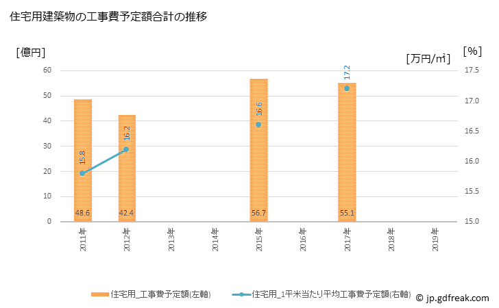 グラフ 年次 観音寺市(ｶﾝｵﾝｼﾞｼ 香川県)の建築着工の動向 住宅用建築物の工事費予定額合計の推移