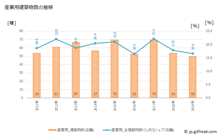 グラフ 年次 観音寺市(ｶﾝｵﾝｼﾞｼ 香川県)の建築着工の動向 産業用建築物数の推移
