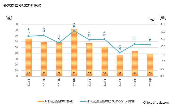 グラフ 年次 さぬき市(ｻﾇｷｼ 香川県)の建築着工の動向 非木造建築物数の推移