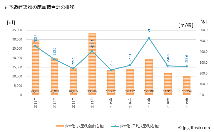 グラフ 年次 さぬき市(ｻﾇｷｼ 香川県)の建築着工の動向 非木造建築物の床面積合計の推移