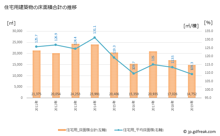 グラフ 年次 さぬき市(ｻﾇｷｼ 香川県)の建築着工の動向 住宅用建築物の床面積合計の推移