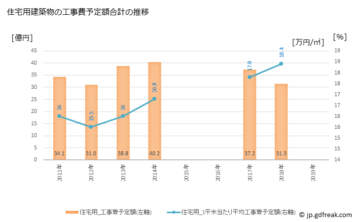 グラフ 年次 さぬき市(ｻﾇｷｼ 香川県)の建築着工の動向 住宅用建築物の工事費予定額合計の推移